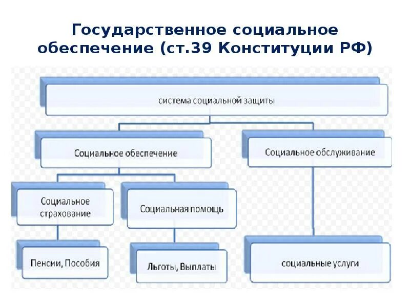 Правом социального обеспечения. Система социального обеспечения. Система социального обеспечения в РФ. Система социального обеспечения схема. Структура государственной системы социального обеспечения.