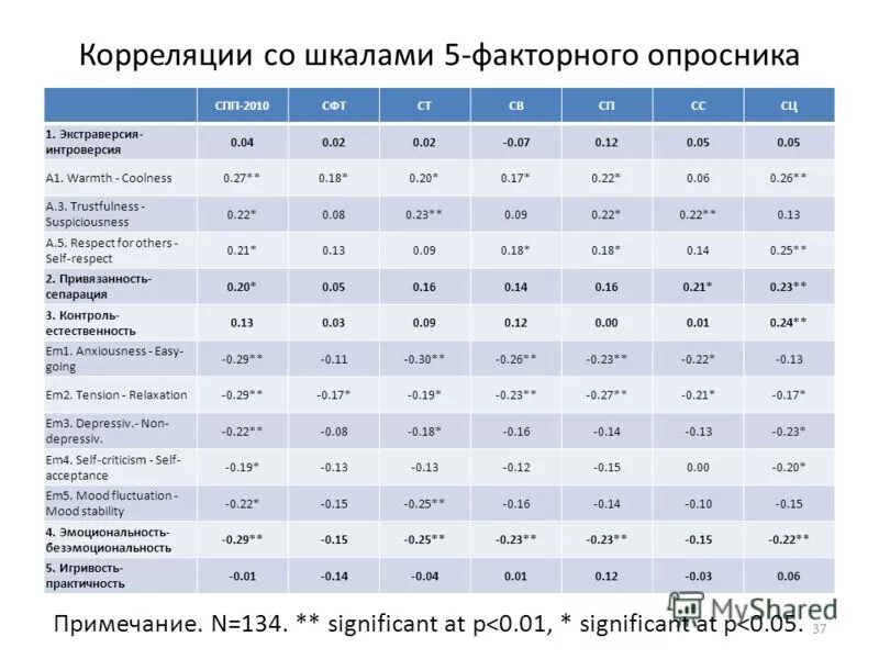 Градация для опросника. Опросник шкала. Опросник ОПВС-2. Корреляцию опросника.