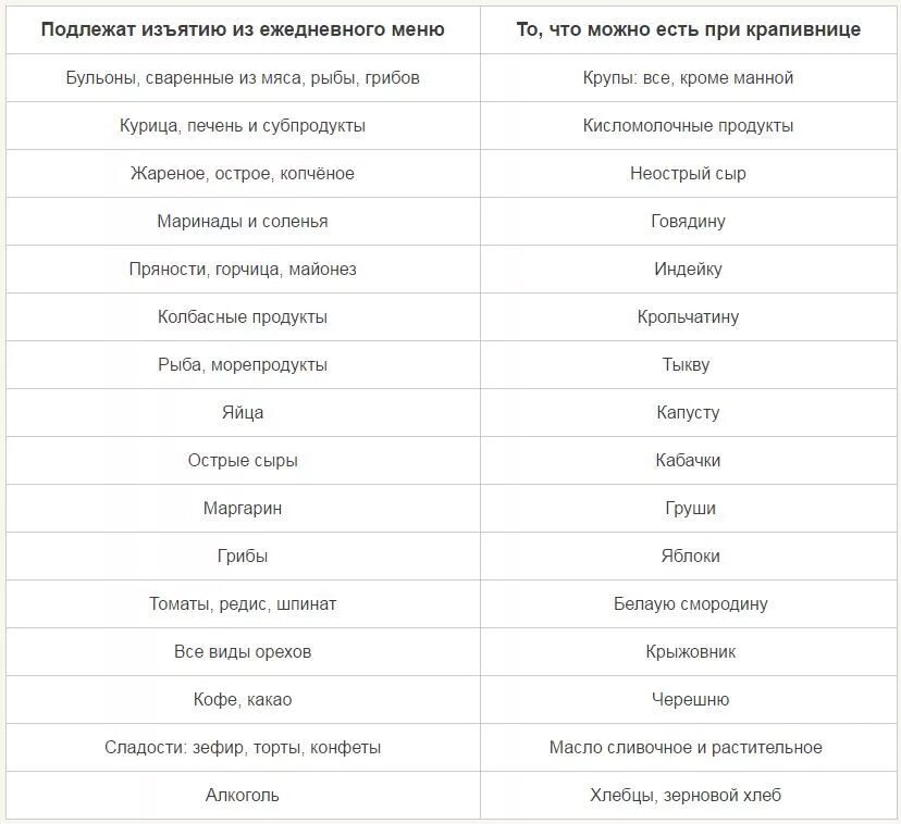 Диета при пищевой аллергии крапивнице у детей. Питание ребенка при аллергической крапивнице. Диета при аллергии крапивница у детей. Питание при аллергии крапивнице у взрослых. Крапивница чем питается