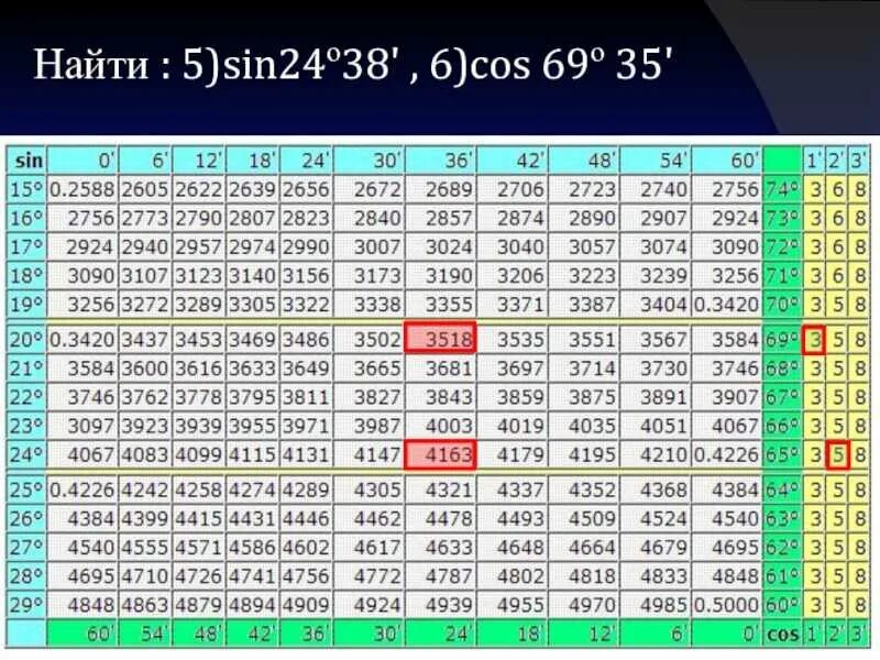 20 55 28 минут. Брадис таблица синусов и косинусов. Таблица Брадис синус 35. Косинус угла таблица Брадиса. Таблица Брадиса tg60.