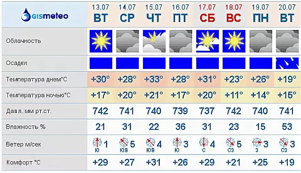 Погода горно алтайск на месяц гисметео. Рп5 Омск. Гисметео Серышево.