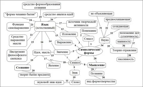 Роль языка в сознании