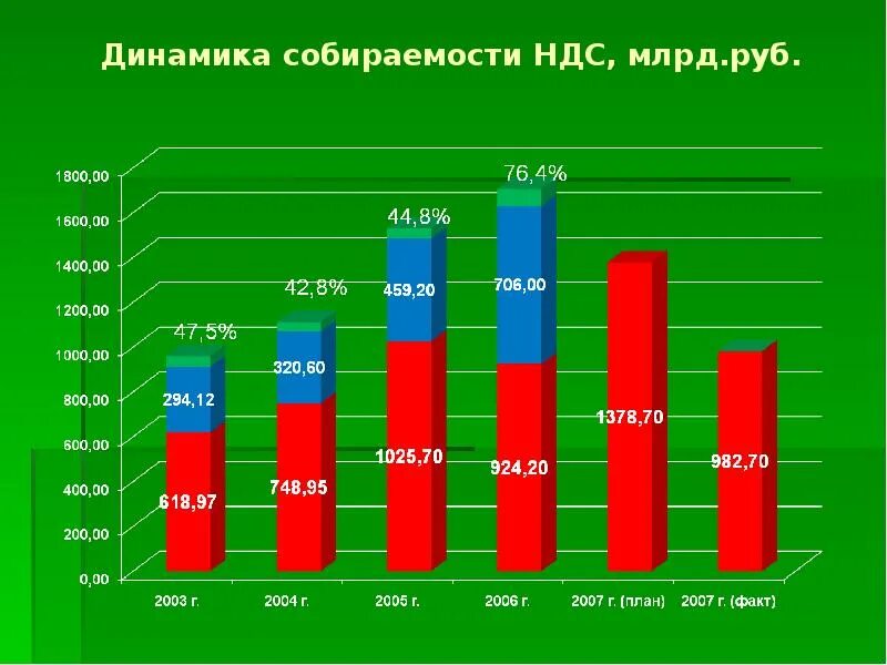 Динамика НДС. НДС динамика роста. НДС динамика по годам. НДС статистика. Ндс в рф 2024