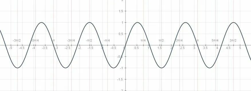 Y sin x 3 постройте график. График функции y 2sin3x. График функции sin3x. График y=3x+sinx. График функции y 3sinx.