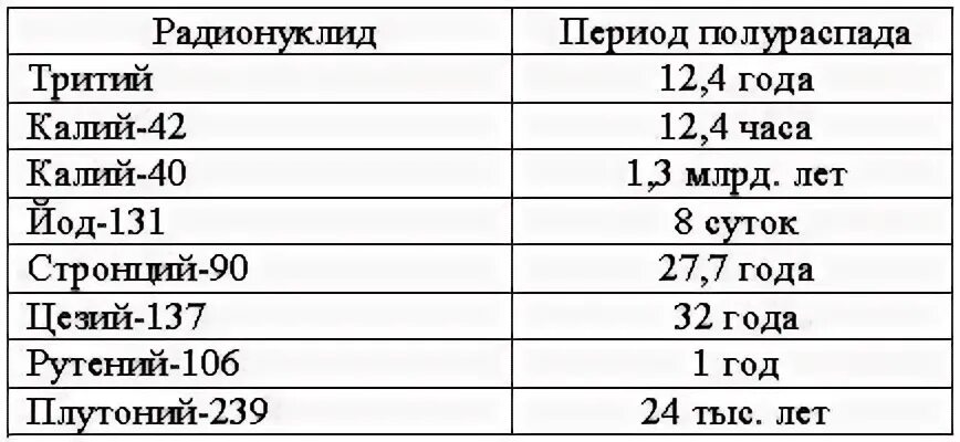 Период полураспада 25 лет. Период полураспада стронция 90. Радиоактивный стронций период полураспада. Период полураспада радионуклидов таблица. Период распада цезия и стронция.