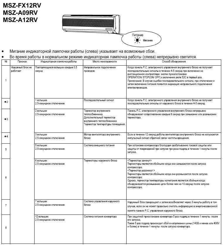 Кондиционер Митсубиси электрик коды ошибок неисправности. Коды ошибок Митсубиси электрик MXZ. Ошибки сплит системы Митсубиси. Ошибка кондиционера Mitsubishi Electric. Коды ошибок сплит систем