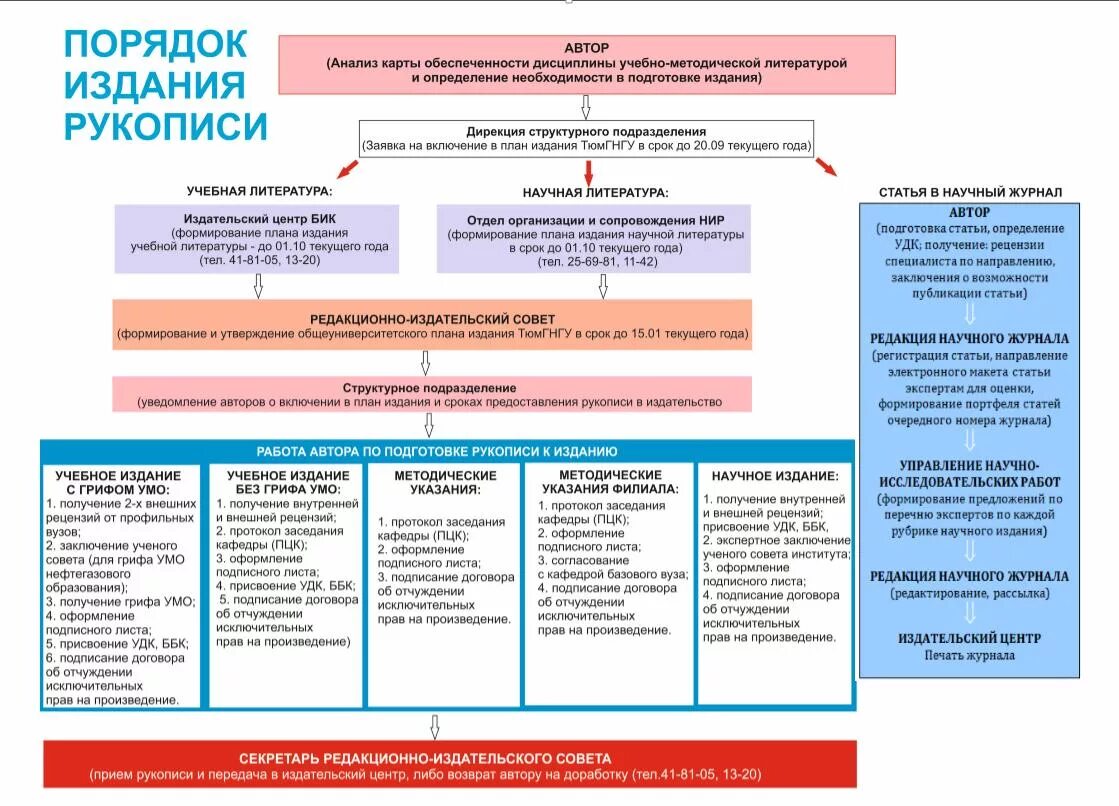 Подготовка издания. Подготовка издания