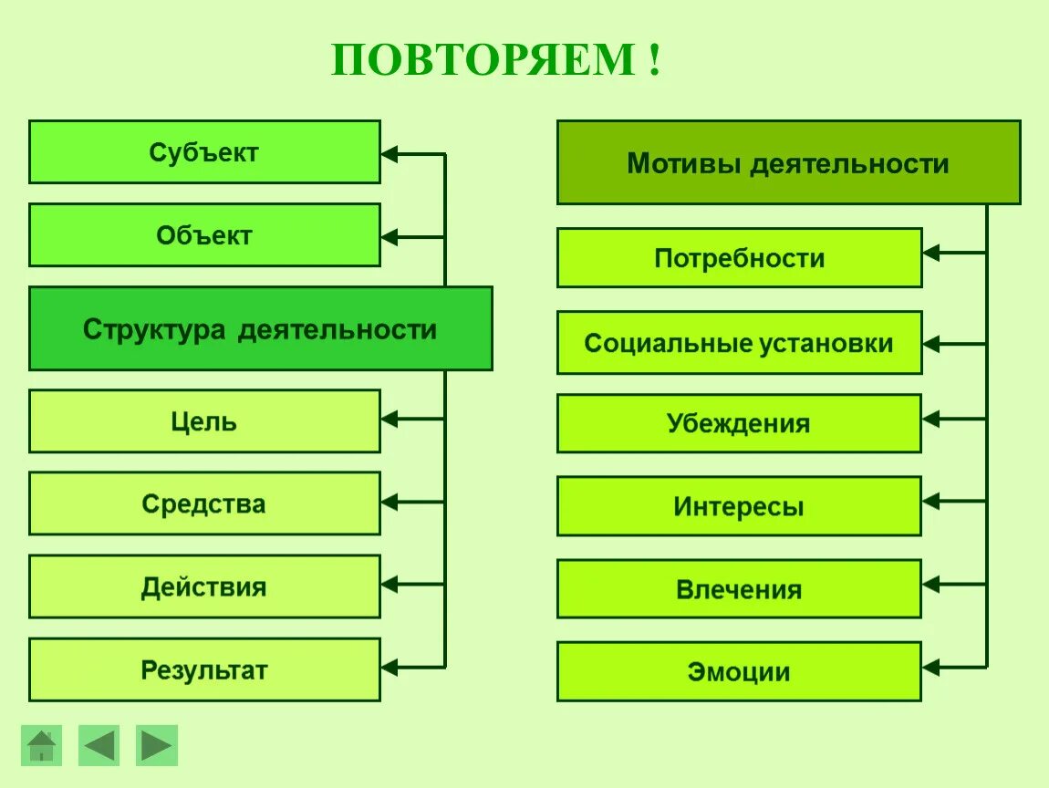 Структура деятельности. Цель средства действия результат это. Структура деятельности мотив цель. Действия в структуре деятельности. Охарактеризуйте структура деятельности