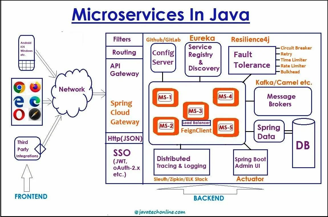 Микросервисы java