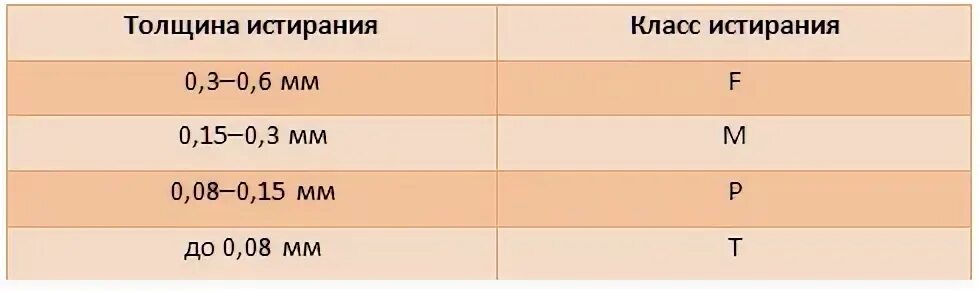 Толщина линолеума км2. Класс истираемости линолеума. класс износостойкости. группа истираемости линолеума. класс стойкости линолеума.