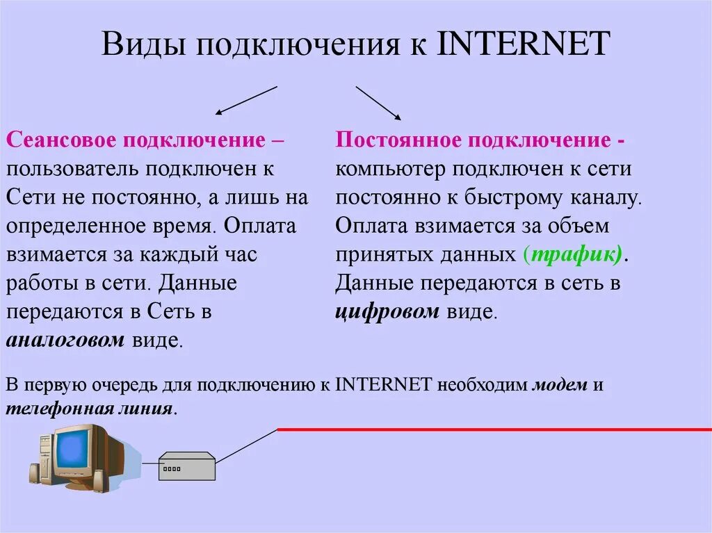 Типы интернет связи