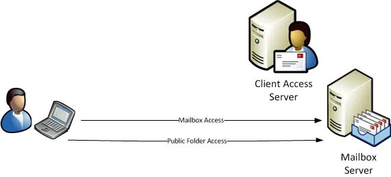 Device access server. Device access server