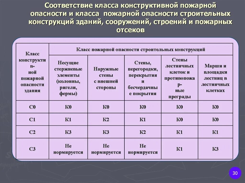 Класс конструктивной пожарной опасности с1. Класс пожарной опасности строительных конструкций к0. Класс пожарной опасности к1 к0 к2. С1 класс конструктивной пожарной опасности здания. Фактическое ф