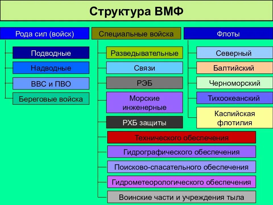 Вс на современном этапе. Структура ВМФ РФ 2021. Структура ВМФ России схема. Структура ВМФ Вооруженных сил РФ. Организационная структура ВМФ вс РФ.