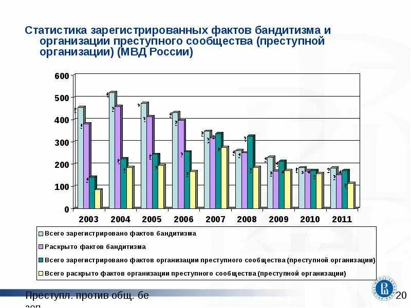 Бандитизм ст ук. Статистика преступности в РФ. Статистика преступлений в России. Статистика по преступлениям в России. Статистика бандитизма в России.