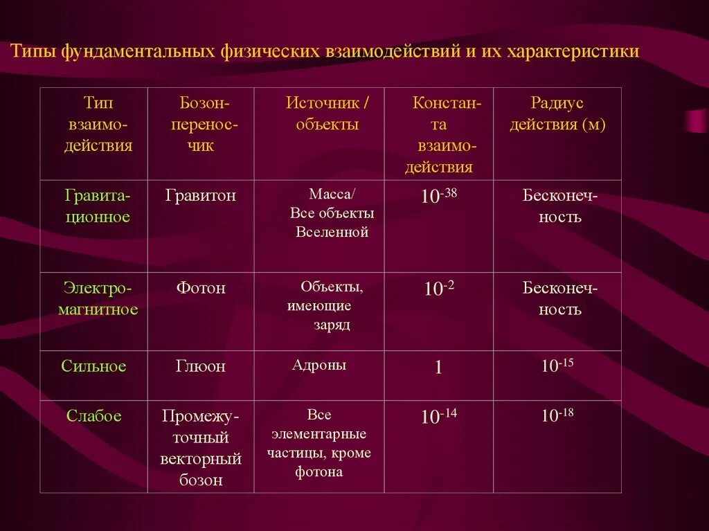 Сильное слабое электромагнитное. Сравнительная характеристика фундаментальных взаимодействий. Типы физических взаимодействий. Таблица фундаментальных взаимодействий. Виды взаимодействия физика.