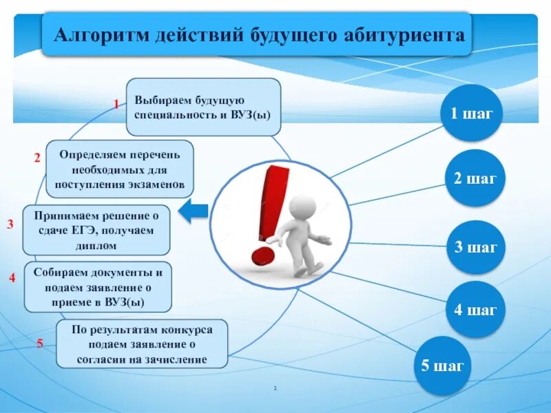 Алгоритм приема документов. Как выбрать вуз для поступления. алгоритм поступления в институт. советы по выбору профессии. советы будущим абитуриентам.