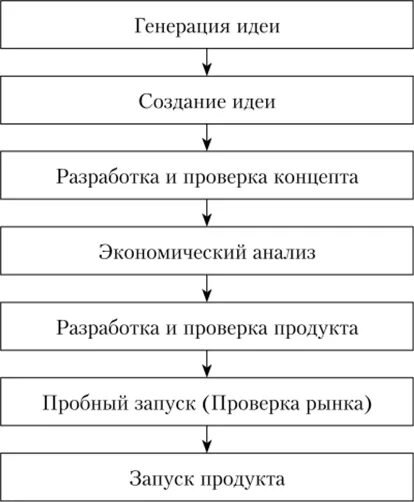 Процесс генерации. Генерация идей проекта это. схема разработки исходной цели. схема процесса разработки исходной цели в маркетинге. процессы генерации идей проектов.