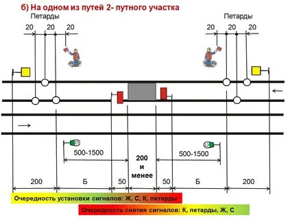 Ограждение места работ на двухпутном перегоне