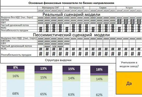 Оценка финансовой модели