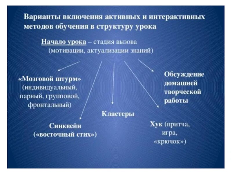 Интерактивные методы и приемы обучения в начальной школе. Активные и интерактивные методы обучения. Интерактивные методы на уроке. Методы обучения на интерактивном занятии.