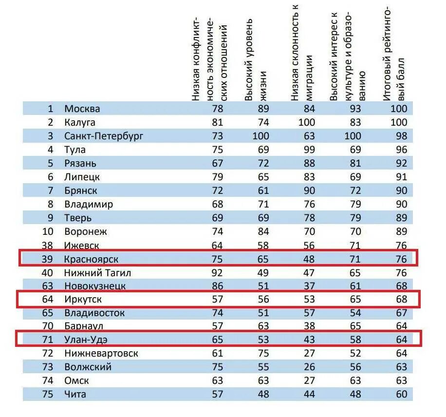 Самые благоприятные города россии для проживания. Список качества жизни городов России. Список городов России по уровню жизни 2022. Уровню жизни города России по уровню жизни. Список городов России по рейтингу.