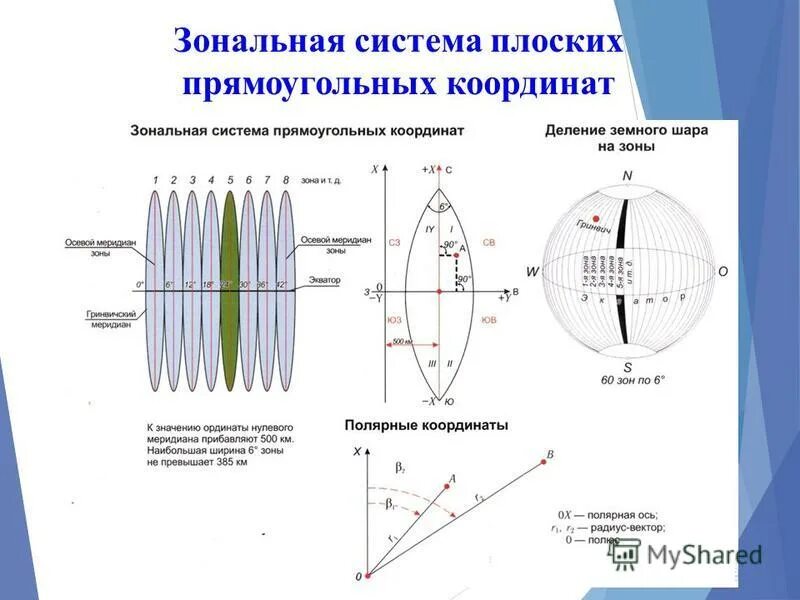 Зональная система прямоугольных координат в геодезии. Плоские прямоугольные координаты. Геодезическая система координат в геодезии. Плоские прямоугольные координаты. Система плоских прямоугольных.