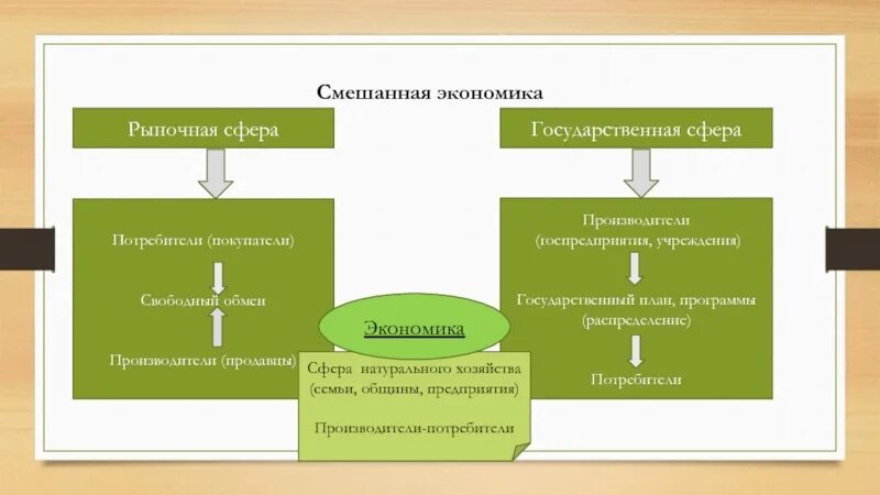 Рыночная экономика смешанная экономика. Преимущества системы смешанной экономики. Смешанная экономика примеры. Основные черты смешанной экономики. Смешанная экономика это кратко.