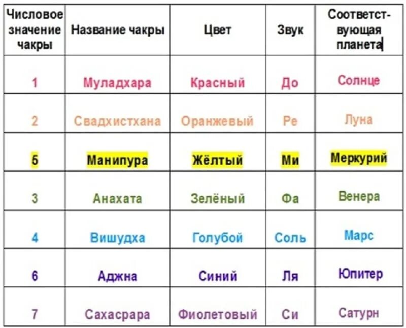 Чакры человека соответствие планетам. Какой чакре какая Планета соответствует. Чакры и планеты взаимосвязь. Планеты и чакры соответствие. Какие денежные дни недели