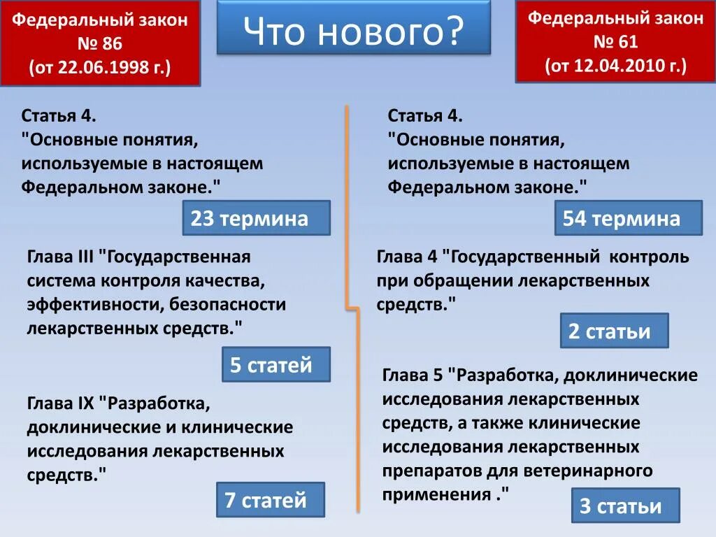 Фз 61 с изменениями на 2023 год. Федеральный закон 61. ФЗ 61 кратко. ФЗ об обращении лекарственных средств. ФЗ-61 от 12.04.2010 об обращении лекарственных средств.