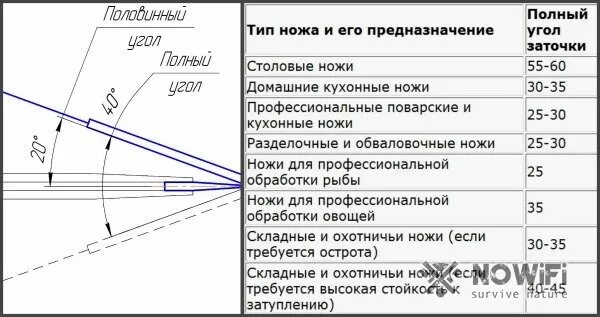 Под каким углом входить в. Угол наклона заточки ножей. Как выставить угол заточки ножа. Таблица углов заточки режущего инструмента. Угол заточки спусков ножа.