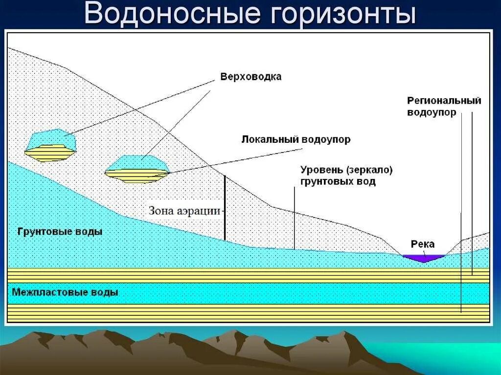 Какие водоносные горизонты. 2. Что такое водоносный Горизонт?. Грунтовые воды и водоносный Горизонт. Водоносный Горизонт верховодка. Схема залегания подземных вод зона аэрации.