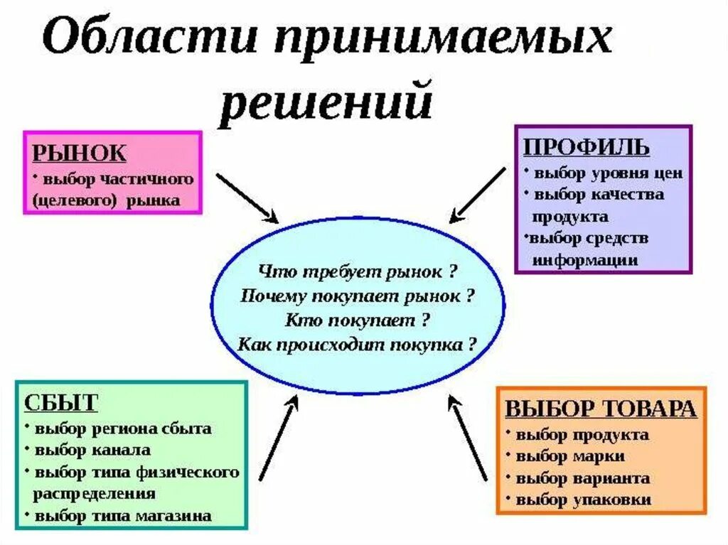 Область принятия. Область принятия решений. Кто принимает решение кто. Способ организации принятия решений в рыночной системе. Принятие рискованных решений на рынке причины.