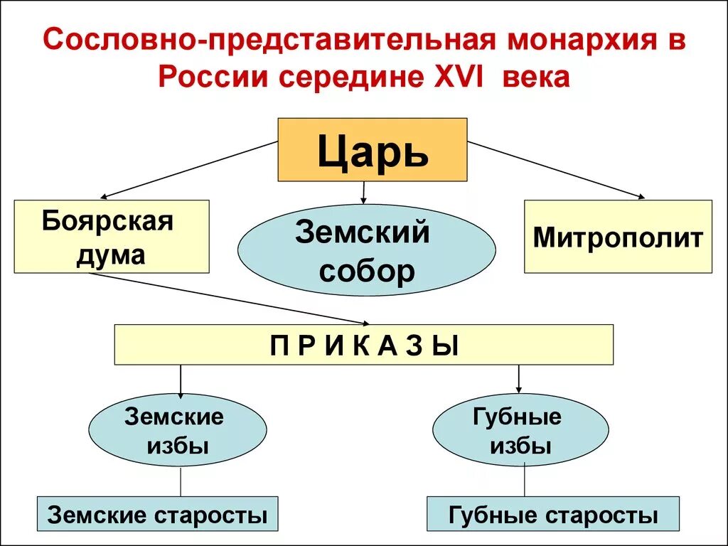 Сословно представительный орган речи посполитой. Сословно-представительная монархия 17 века в России. Государственный Строй сословно-представительной монархии 16-17 века. Сословно представительная монархия в 17 веке в России. Формирование сословно представительной монархии 16 века.