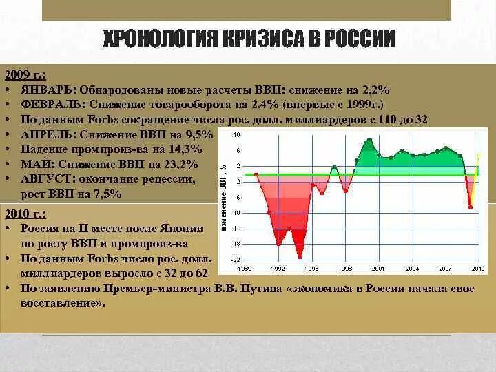 Кризисы в россии что стало. Хронология кризиса 2008 года. Кризис 2008 ВВП. Кризис 2008-2009 в России. Кризис 2008-2009 годов график в РФ.