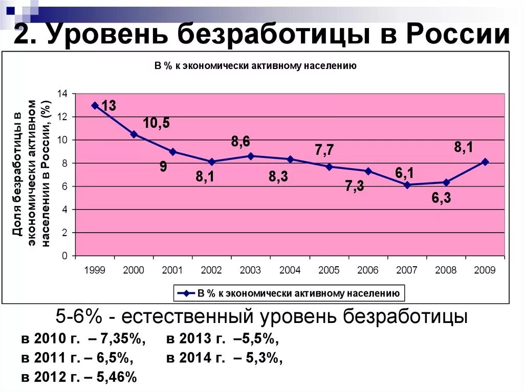 Безработица в России. Динамика уровня безработицы. Уровень безработицы в РФ. Процент безработицы в России. Как изменяется уровень безработицы