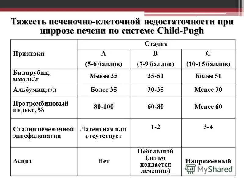 Степени тяжести гепатита. Показатели показатели крови при циррозе печени. Показатели билирубина при циррозе. Показатели общего билирубина при циррозе. Билирубин при циррозе печени показатели.