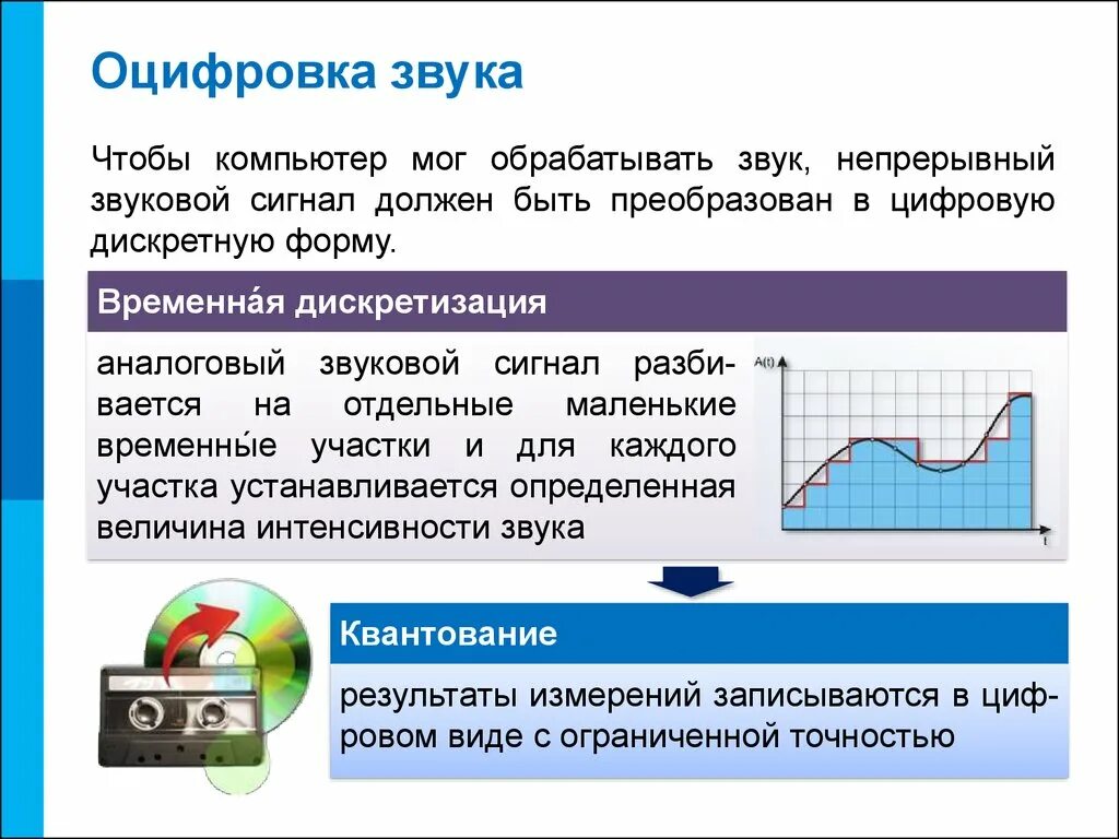 Оцифровать сигнал