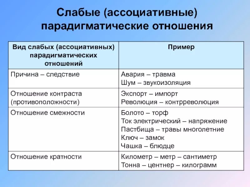 Ассоциативные отношения. Парадигматические отношения примеры. Парадигматические (ассоциативные) отношения. Парадигматические и синтагматические отношения примеры. Парадигматические отношения в лексике.