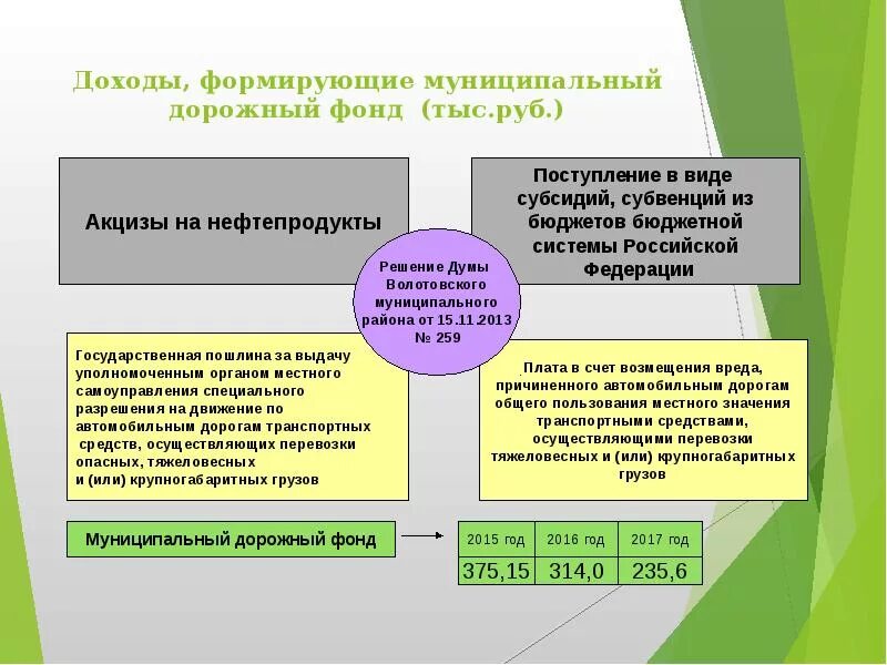 Дорожный фонд порядок формирования и использования. Муниципальные фонды. источники формирования дорожного фонда в муниципальных образованиях. из чего формируется городской бюджет. из чего формируется муниципальный бюджет.