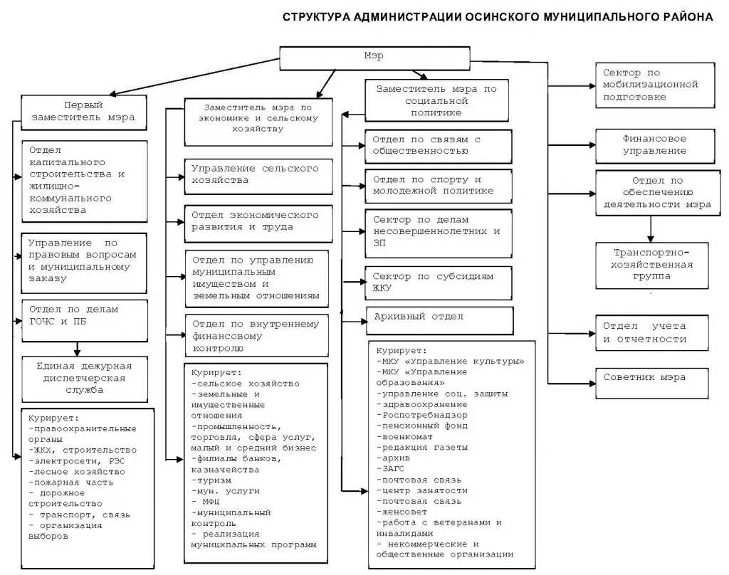 Администрация района номер телефона