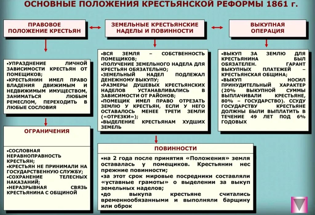 Крестьянские повинности по реформе 1861. Основные положения крестьянской реформы 1861 схема. Основные законоположения крестьянской реформы 1861 года. Крестьянская реформа 1861 года таблица схема. Ключевые положения крестьянской реформы 1861.