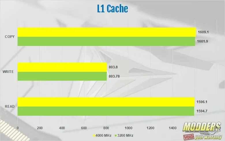 Тайминги памяти 3200. Ddr4 3200mhz Формат. Тайминги Patriot 3200. Патриот Вайпер 4000 таблицы разгона.