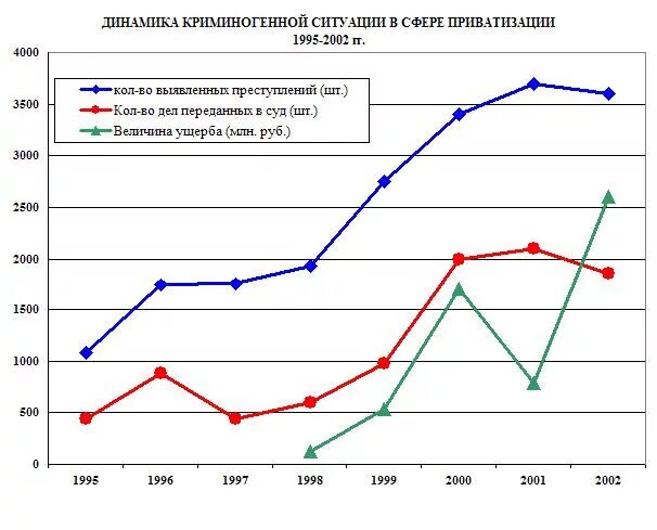 Приватизация 1995. Статистика приватизации в России. Динамика приватизации в России. График приватизации в России. Приватизация в России графики.