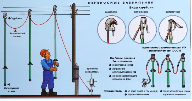 Комплект штанг для заземления вл 6-10кв КШЗ-10. Комплект для наложения защитного заземления 10 кв. Переносное заземление ПЗ 10кв. Штанга для установки переносного заземления 10 кв.