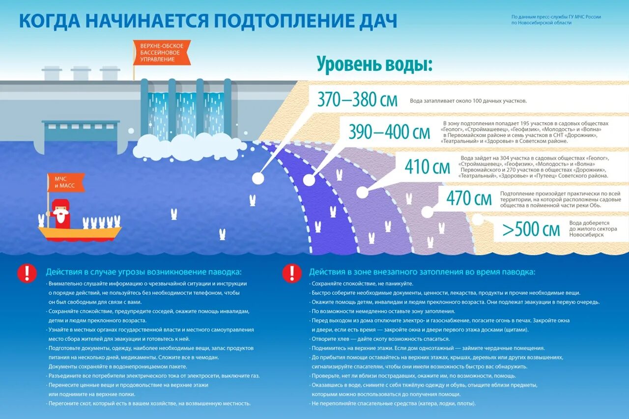 Насколько поднялся. Критический уровень воды. Повышение уровня воды в реках. Уровень воды на ГЭС. Уровень воды поднимается.