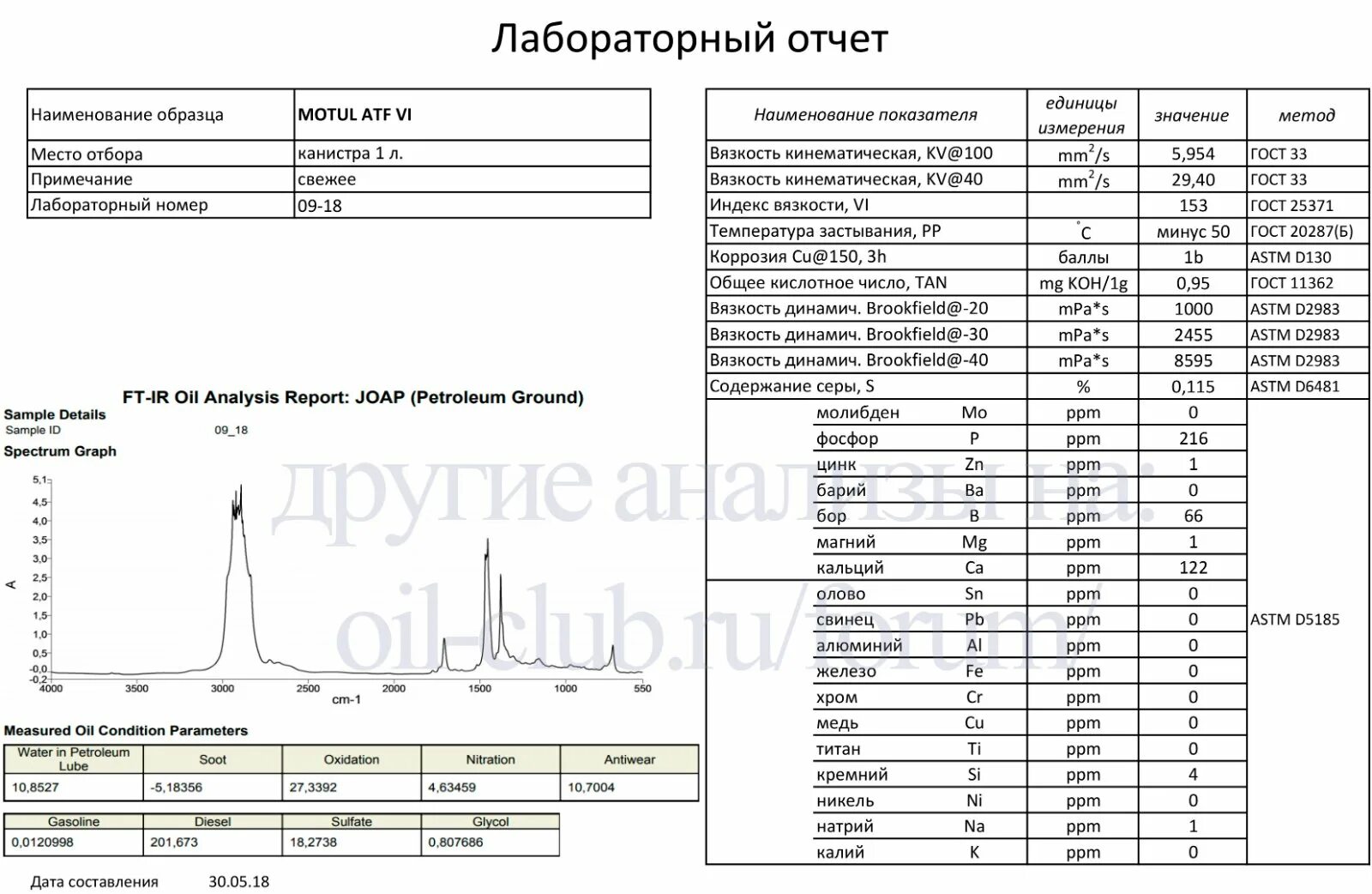 Анализ трансмиссионного масла. Мотюль ATF 6. Вязкость Dexron 3. Допуск Jaso ATF. Aut ATF FS допуски.