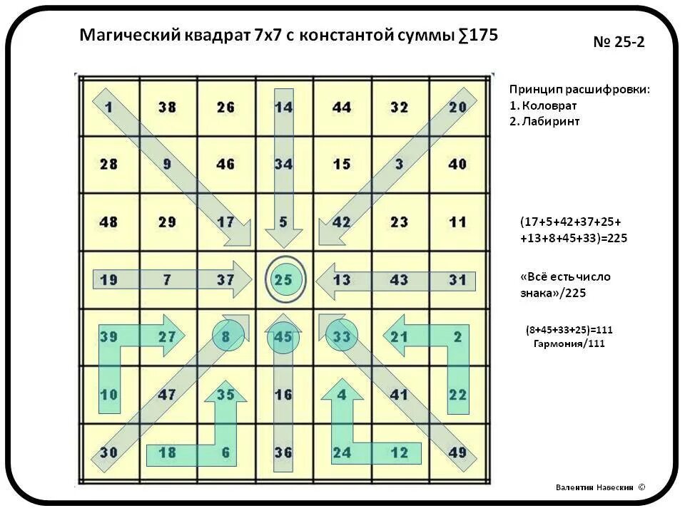 Магический квадрат 7х7 индийский метод. Магический квадрат 7 на 7. Методика магических квадратов. Магический квадрат 7х7. Метод 4 квадрата