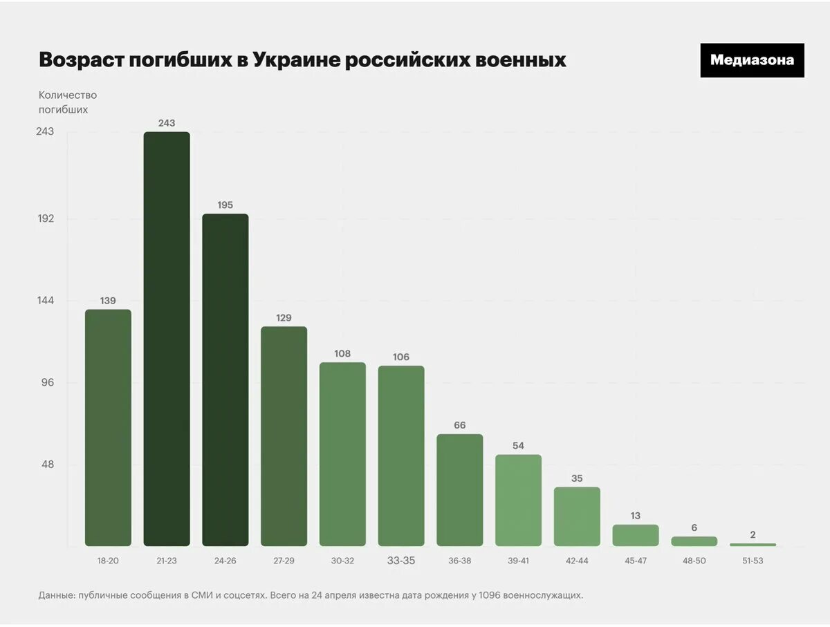 Статистика погибших на Украине. Потери украинских войск 2022. Военные потери на Украине. Количество погибших на Украине.