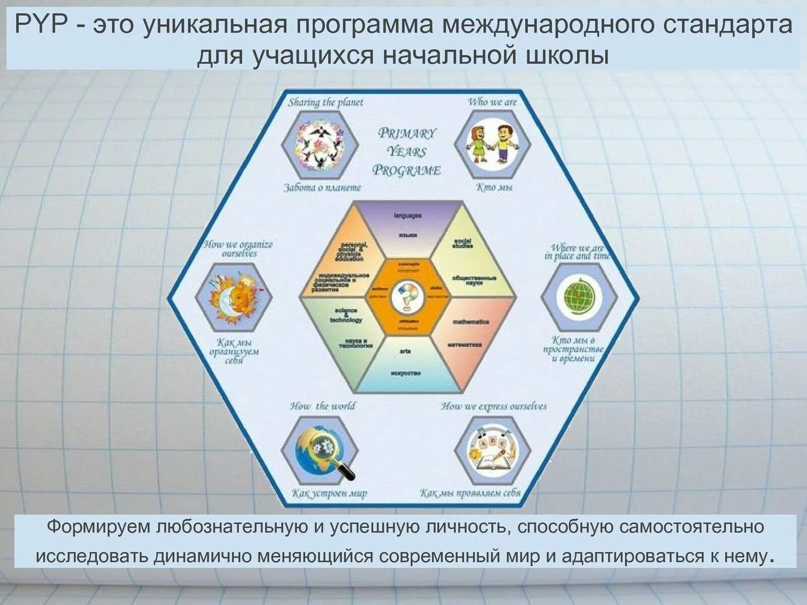 Уникальная программа обучения. Международный бакалавриат ib pyp. ключевые концепции pyp. программа международного бакалавриата. международный бакалавриат в начальной школе.